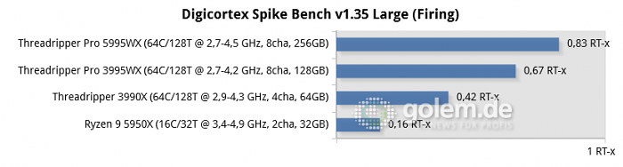 X570, TRX40, WRX80, DDR4-3200, Win10 21H2 (Bild: Golem.de)