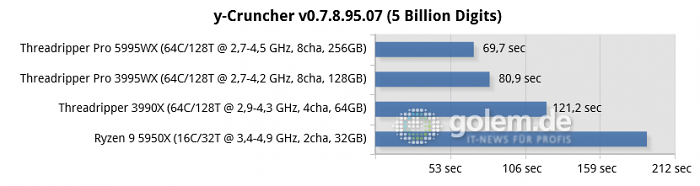 X570, TRX40, WRX80, DDR4-3200, Win10 21H2 (Bild: Golem.de)