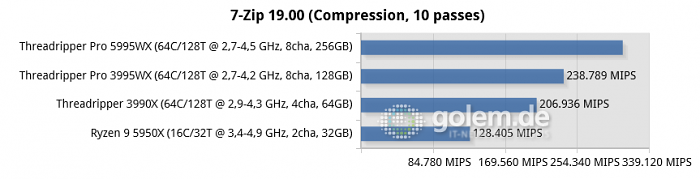 X570, TRX40, WRX80, DDR4-3200, Win10 21H2 (Bild: Golem.de)