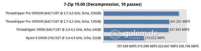 X570, TRX40, WRX80, DDR4-3200, Win10 21H2 (Bild: Golem.de)