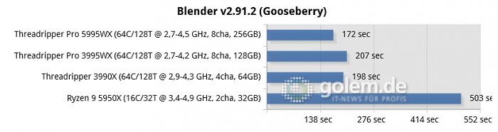 X570, TRX40, WRX80, DDR4-3200, Win10 21H2 (Bild: Golem.de)