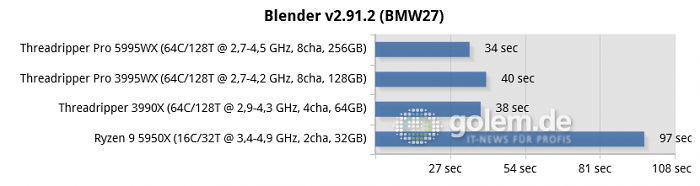 X570, TRX40, WRX80, DDR4-3200, Win10 21H2 (Bild: Golem.de)