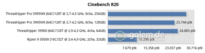 X570, TRX40, WRX80, DDR4-3200, Win10 21H2 (Bild: Golem.de)