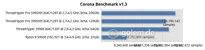 X570, TRX40, WRX80, DDR4-3200, Win10 21H2 (Bild: Golem.de)