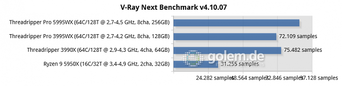 X570, TRX40, WRX80, DDR4-3200, Win10 21H2 (Bild: Golem.de)