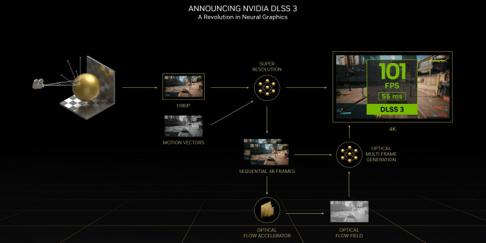 DLSS 3.0 bringt neue Features für bessere Bildqualität bei hohen Framerates. (Quelle: Nvidia)