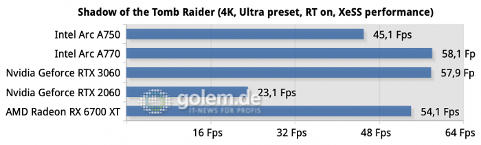 Arc-A770 & 750-Test: Die Intel Arc A750 und A770 werden zu Unrecht ...