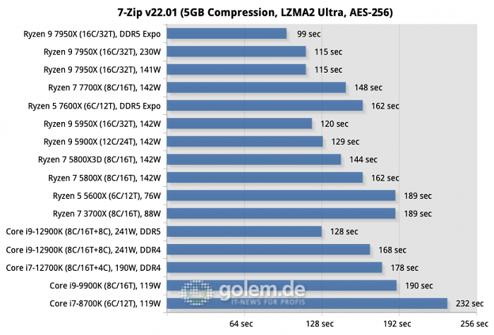 Z690, X570, X670E, Geforce RTX 3080 Ti FE, 32 GByte DDR4-3600, DDR5-4800/5200/6000, Win11 v21H2, Geforce 516.94 (Bild: Golem.de)