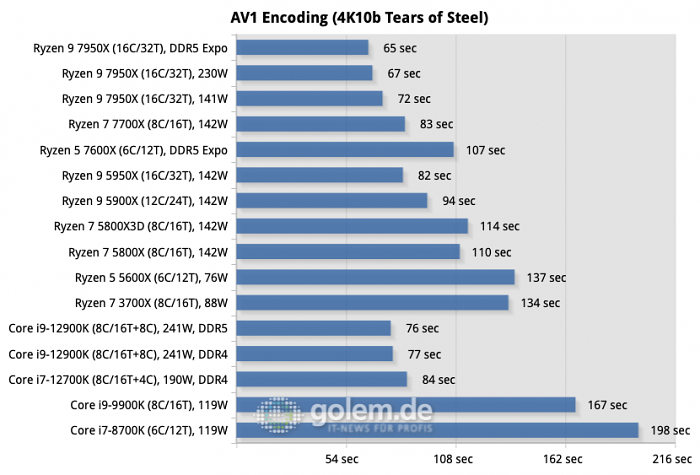Z690, X570, X670E, Geforce RTX 3080 Ti FE, 32 GByte DDR4-3600, DDR5-4800/5200/6000, Win11 v21H2, Geforce 516.94 (Bild: Golem.de)