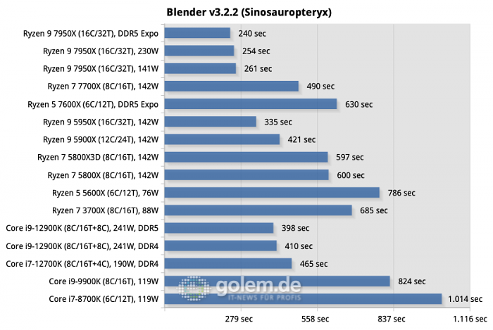 Z690, X570, X670E, Geforce RTX 3080 Ti FE, 32 GByte DDR4-3600, DDR5-4800/5200/6000, Win11 v21H2, Geforce 516.94 (Bild: Golem.de)