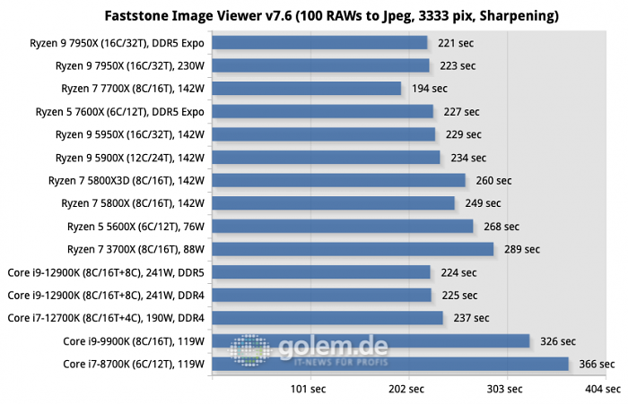 Z690, X570, X670E, Geforce RTX 3080 Ti FE, 32 GByte DDR4-3600, DDR5-4800/5200/6000, Win11 v21H2, Geforce 516.94 (Bild: Golem.de)