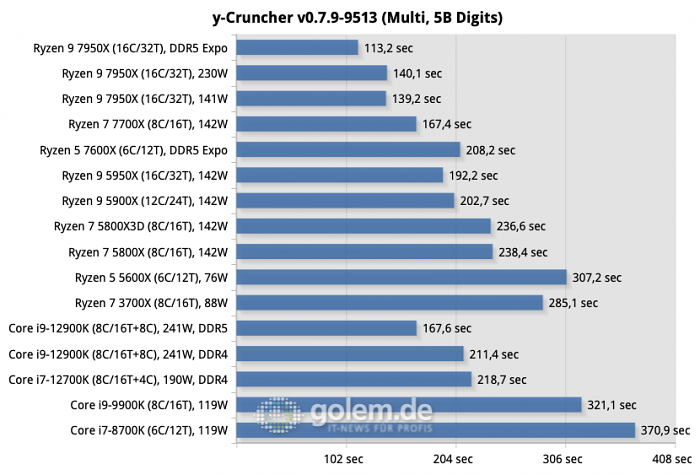 Z690, X570, X670E, Geforce RTX 3080 Ti FE, 32 GByte DDR4-3600, DDR5-4800/5200/6000, Win11 v21H2, Geforce 516.94 (Bild: Golem.de)