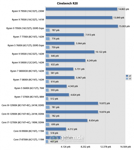 Z690, X570, X670E, Geforce RTX 3080 Ti FE, 32 GByte DDR4-3600, DDR5-4800/5200/6000, Win11 v21H2, Geforce 516.94 (Bild: Golem.de)