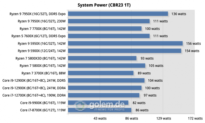 AMD Ryzen 5 7600X im Test: Fragwürdig hohe TDP vereint mit bester Effizienz  [UPDATE mit OC/Eco-Mode] - Ryzen 5 7600X: Benchmarks in Spielen/Anwendungen