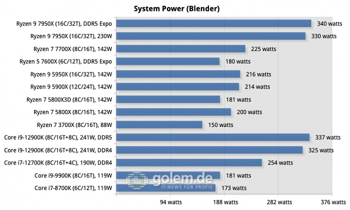 Z690, X570, X670E, Geforce RTX 3080 Ti FE, 32 GByte DDR4-3600, DDR5-4800/5200/6000, Win11 v21H2, Geforce 516.94 (Bild: Golem.de)