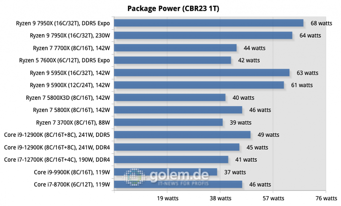 AMD Ryzen 5 7600X im Test: Fragwürdig hohe TDP vereint mit bester Effizienz  [UPDATE mit OC/Eco-Mode] - Ryzen 5 7600X: Benchmarks in Spielen/Anwendungen