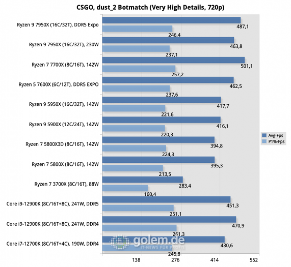 Z690, X570, X670E, Geforce RTX 3080 Ti FE, 32 GByte DDR4-3600, DDR5-4800/5200/6000, Win11 v21H2, Geforce 516.94 (Bild: Golem.de)