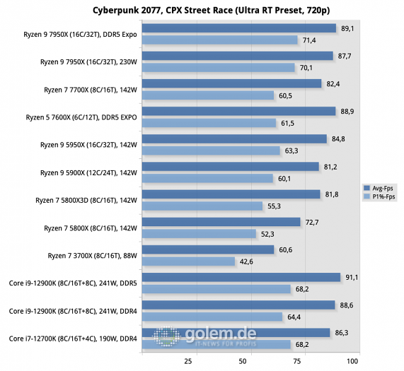 Z690, X570, X670E, Geforce RTX 3080 Ti FE, 32 GByte DDR4-3600, DDR5-4800/5200/6000, Win11 v21H2, Geforce 516.94 (Bild: Golem.de)