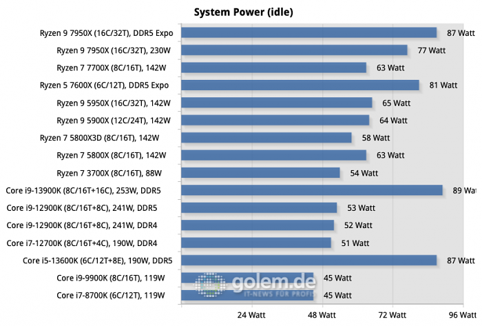 Core i7-13700K im Test: Knappes Rennen um die besten Benchmark-Plätze 