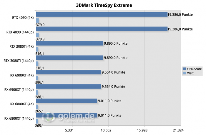 Geforce RTX 4090 im Test: Die Ada-Grafikkarten sind gewaltig - Golem.de