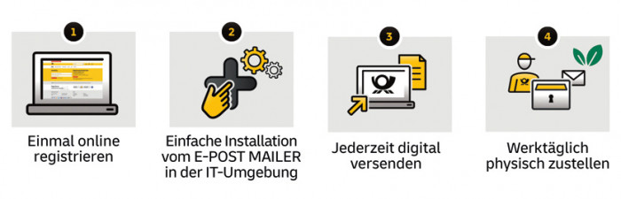 Ein Weg zum klimafreundlichen Versand ist hybrid. (Bildquelle: Deutsche Post)