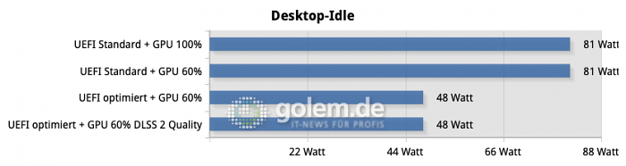 Die GPU ist mit Abstand der größte Verbraucher. Insbesondere für den Desktop-Betrieb lohnt sich aber auch der Blick in die UEFI-Einstellungen.