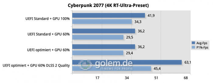 Cyberpunk ist mit maximalen Einstellungen ein Extrembeispiel. Mit vernünftigen Einstellungen sind mehr als 60 Fps natürlich möglich, alternativ schafft DLSS Abhilfe.