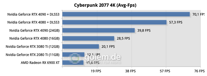 Testsystem: ASUS Z790 Hero, Intel Core i9-13900K, ASUS Ryujin 360, 32GB DDR6-6800CL34, Samsung SSD 990 Pro, Seasonic TX-1000 Netzteil - Nvidia Treiber Version 526.72
