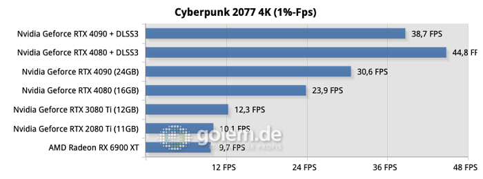 Testsystem: ASUS Z790 Hero, Intel Core i9-13900K, ASUS Ryujin 360, 32GB DDR6-6800CL34, Samsung SSD 990 Pro, Seasonic TX-1000 Netzteil - Nvidia Treiber Version 526.72