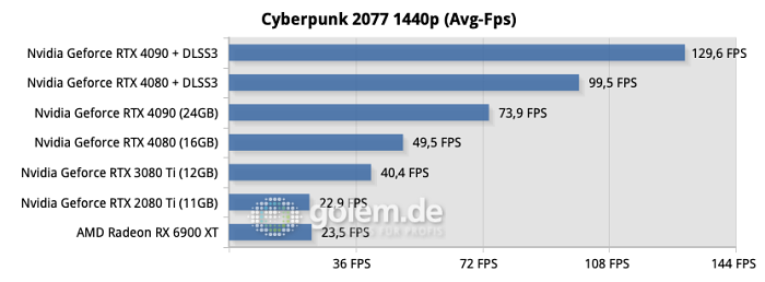 Testsystem: ASUS Z790 Hero, Intel Core i9-13900K, ASUS Ryujin 360, 32GB DDR6-6800CL34, Samsung SSD 990 Pro, Seasonic TX-1000 Netzteil - Nvidia Treiber Version 526.72