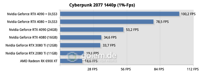 Testsystem: ASUS Z790 Hero, Intel Core i9-13900K, ASUS Ryujin 360, 32GB DDR6-6800CL34, Samsung SSD 990 Pro, Seasonic TX-1000 Netzteil - Nvidia Treiber Version 526.72