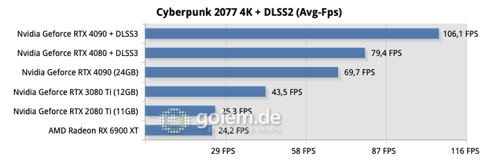 Testsystem: ASUS Z790 Hero, Intel Core i9-13900K, ASUS Ryujin 360, 32GB DDR6-6800CL34, Samsung SSD 990 Pro, Seasonic TX-1000 Netzteil - Nvidia Treiber Version 526.72