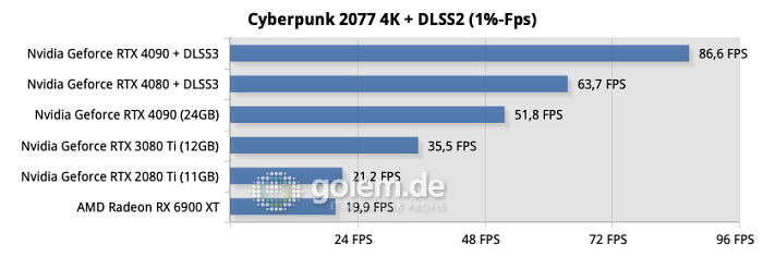 Testsystem: ASUS Z790 Hero, Intel Core i9-13900K, ASUS Ryujin 360, 32GB DDR6-6800CL34, Samsung SSD 990 Pro, Seasonic TX-1000 Netzteil - Nvidia Treiber Version 526.72