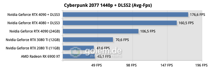 Testsystem: ASUS Z790 Hero, Intel Core i9-13900K, ASUS Ryujin 360, 32GB DDR6-6800CL34, Samsung SSD 990 Pro, Seasonic TX-1000 Netzteil - Nvidia Treiber Version 526.72