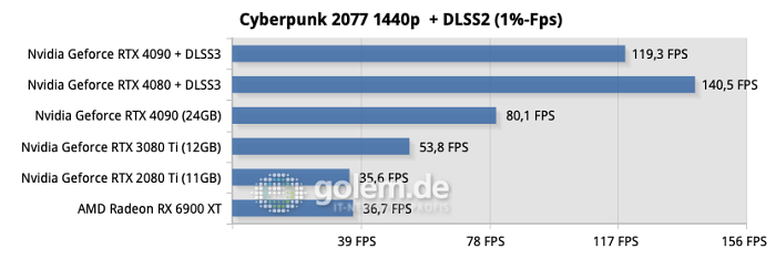 Testsystem: ASUS Z790 Hero, Intel Core i9-13900K, ASUS Ryujin 360, 32GB DDR6-6800CL34, Samsung SSD 990 Pro, Seasonic TX-1000 Netzteil - Nvidia Treiber Version 526.72