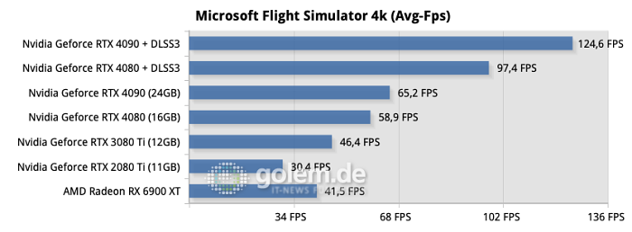 Testsystem: ASUS Z790 Hero, Intel Core i9-13900K, ASUS Ryujin 360, 32GB DDR6-6800CL34, Samsung SSD 990 Pro, Seasonic TX-1000 Netzteil - Nvidia Treiber Version 526.72