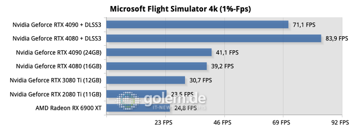 Testsystem: ASUS Z790 Hero, Intel Core i9-13900K, ASUS Ryujin 360, 32GB DDR6-6800CL34, Samsung SSD 990 Pro, Seasonic TX-1000 Netzteil - Nvidia Treiber Version 526.72