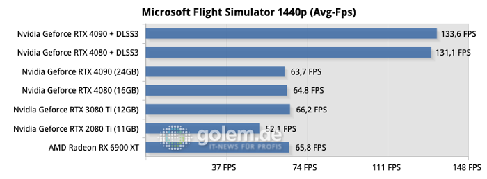 Testsystem: ASUS Z790 Hero, Intel Core i9-13900K, ASUS Ryujin 360, 32GB DDR6-6800CL34, Samsung SSD 990 Pro, Seasonic TX-1000 Netzteil - Nvidia Treiber Version 526.72