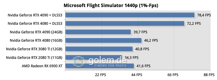 Testsystem: ASUS Z790 Hero, Intel Core i9-13900K, ASUS Ryujin 360, 32GB DDR6-6800CL34, Samsung SSD 990 Pro, Seasonic TX-1000 Netzteil - Nvidia Treiber Version 526.72