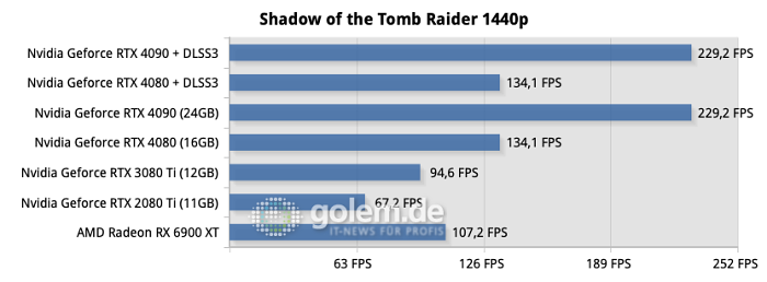 Testsystem: ASUS Z790 Hero, Intel Core i9-13900K, ASUS Ryujin 360, 32GB DDR6-6800CL34, Samsung SSD 990 Pro, Seasonic TX-1000 Netzteil - Nvidia Treiber Version 526.72