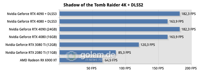 Testsystem: ASUS Z790 Hero, Intel Core i9-13900K, ASUS Ryujin 360, 32GB DDR6-6800CL34, Samsung SSD 990 Pro, Seasonic TX-1000 Netzteil - Nvidia Treiber Version 526.72