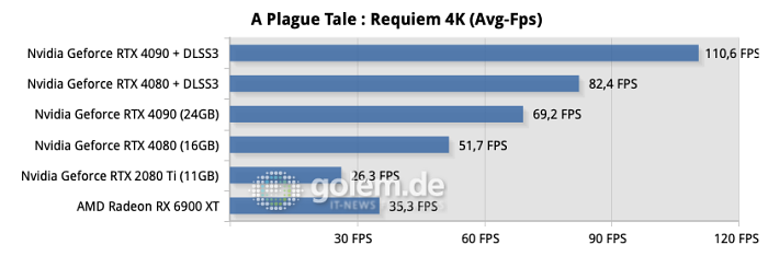 Testsystem: ASUS Z790 Hero, Intel Core i9-13900K, ASUS Ryujin 360, 32GB DDR6-6800CL34, Samsung SSD 990 Pro, Seasonic TX-1000 Netzteil - Nvidia Treiber Version 526.72