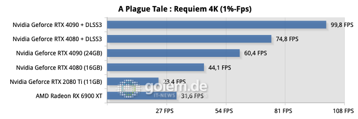 Testsystem: ASUS Z790 Hero, Intel Core i9-13900K, ASUS Ryujin 360, 32GB DDR6-6800CL34, Samsung SSD 990 Pro, Seasonic TX-1000 Netzteil - Nvidia Treiber Version 526.72