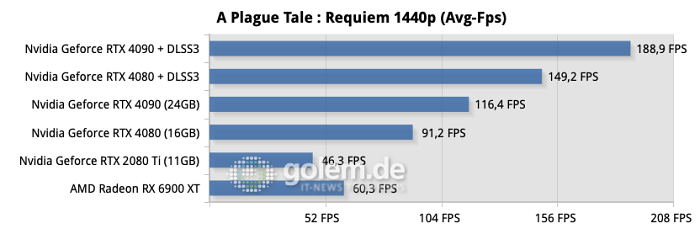 Testsystem: ASUS Z790 Hero, Intel Core i9-13900K, ASUS Ryujin 360, 32GB DDR6-6800CL34, Samsung SSD 990 Pro, Seasonic TX-1000 Netzteil - Nvidia Treiber Version 526.72