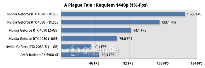 Testsystem: ASUS Z790 Hero, Intel Core i9-13900K, ASUS Ryujin 360, 32GB DDR6-6800CL34, Samsung SSD 990 Pro, Seasonic TX-1000 Netzteil - Nvidia Treiber Version 526.72