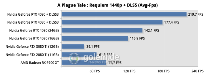 Testsystem: ASUS Z790 Hero, Intel Core i9-13900K, ASUS Ryujin 360, 32GB DDR6-6800CL34, Samsung SSD 990 Pro, Seasonic TX-1000 Netzteil - Nvidia Treiber Version 526.72