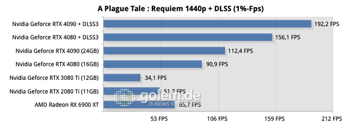 Testsystem: ASUS Z790 Hero, Intel Core i9-13900K, ASUS Ryujin 360, 32GB DDR6-6800CL34, Samsung SSD 990 Pro, Seasonic TX-1000 Netzteil - Nvidia Treiber Version 526.72