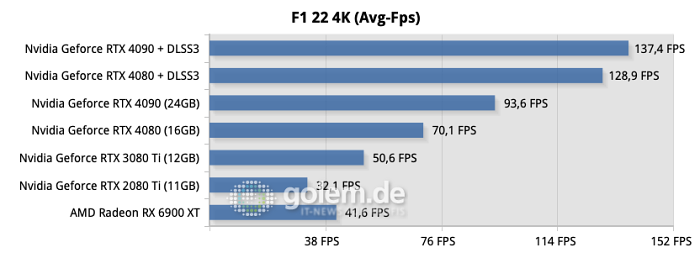 Testsystem: ASUS Z790 Hero, Intel Core i9-13900K, ASUS Ryujin 360, 32GB DDR6-6800CL34, Samsung SSD 990 Pro, Seasonic TX-1000 Netzteil - Nvidia Treiber Version 526.72