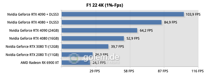 Testsystem: ASUS Z790 Hero, Intel Core i9-13900K, ASUS Ryujin 360, 32GB DDR6-6800CL34, Samsung SSD 990 Pro, Seasonic TX-1000 Netzteil - Nvidia Treiber Version 526.72