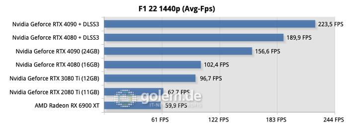 Testsystem: ASUS Z790 Hero, Intel Core i9-13900K, ASUS Ryujin 360, 32GB DDR6-6800CL34, Samsung SSD 990 Pro, Seasonic TX-1000 Netzteil - Nvidia Treiber Version 526.72